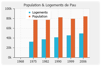 Evolution de la population de Pau