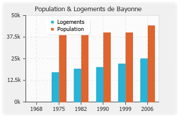 Evolution de la population de Bayonne