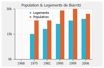Evolution de la population de Biarritz