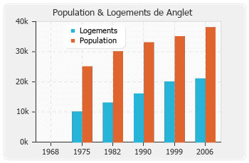 Evolution de la population de Anglet
