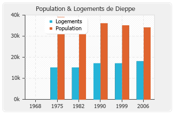 Evolution de la population de Dieppe