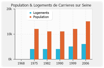 Evolution de la population de Carrieres sur Seine