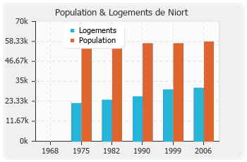 Evolution de la population de Niort