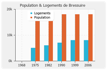 Evolution de la population de Bressuire