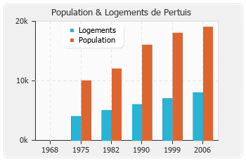 Evolution de la population de Pertuis
