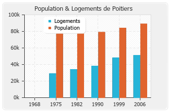 Evolution de la population de Poitiers