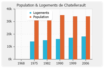Evolution de la population de Chatellerault
