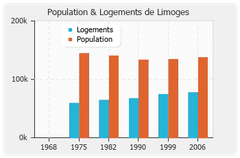 Evolution de la population de Limoges