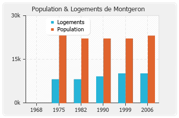 Evolution de la population de Montgeron