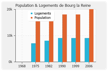 Evolution de la population de Bourg la Reine