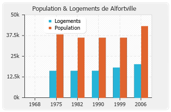 Evolution de la population de Alfortville