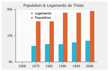 Evolution de la population de Thiais