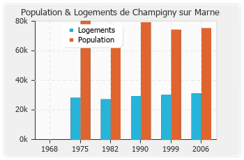 Evolution de la population de Champigny sur Marne