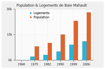 Evolution de la population de Baie Mahault