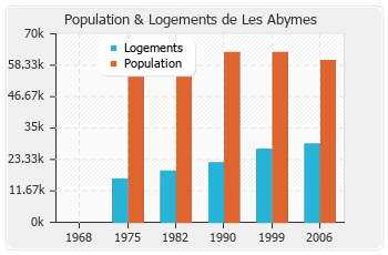 Evolution de la population de Les Abymes