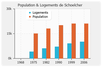 Evolution de la population de Schoelcher