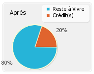 Augmentation du reste à vivre après rachat des crédits