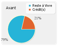 Endettement avant rachat de crédit