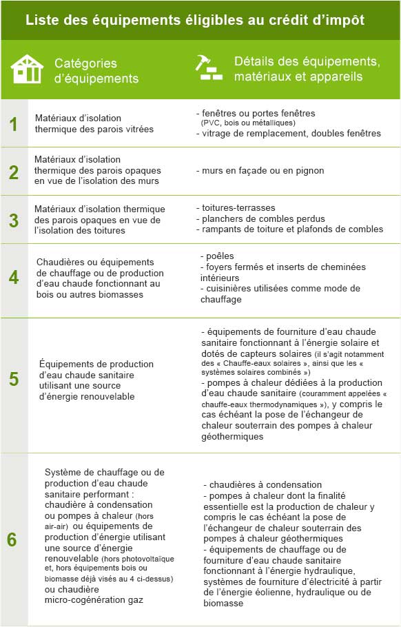 Liste equipement éligible au crédit d'impôt