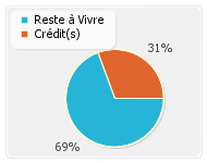 Reste à vivre après prêt immobilier