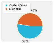 Reste à vivre après prêt immobilier