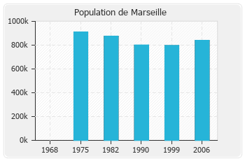 Rachat de crédit à Marseille