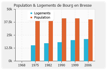Evolution de la population de Bourg en Bresse