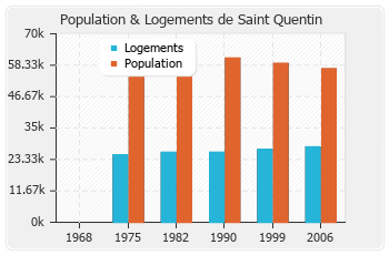 Evolution de la population de Saint Quentin