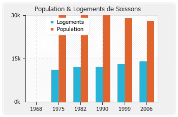 Evolution de la population de Soissons