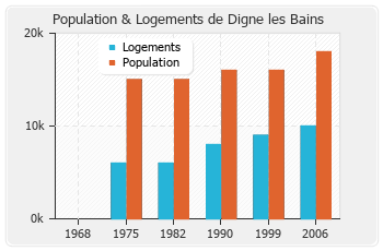 Evolution de la population de Digne les Bains