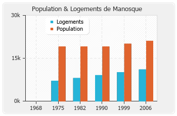 Evolution de la population de Manosque
