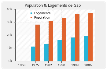 Evolution de la population de Gap