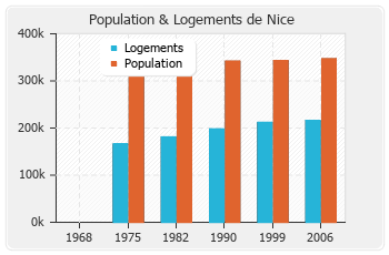 Evolution de la population de Nice