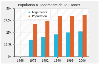 Evolution de la population de Le Cannet