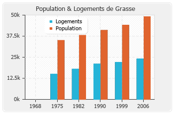 Evolution de la population de Grasse