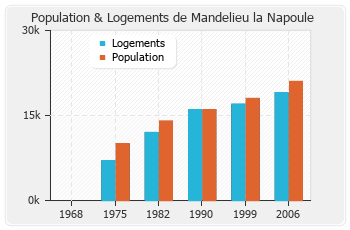 Evolution de la population de Mandelieu la Napoule