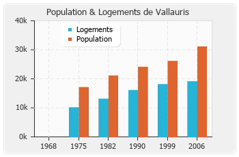 Evolution de la population de Vallauris