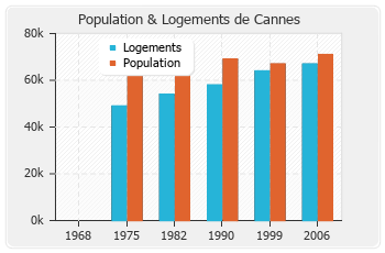 Evolution de la population de Cannes