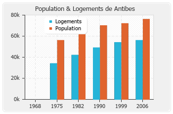 Evolution de la population de Antibes