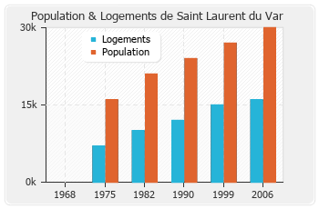 Evolution de la population de Saint Laurent du Var