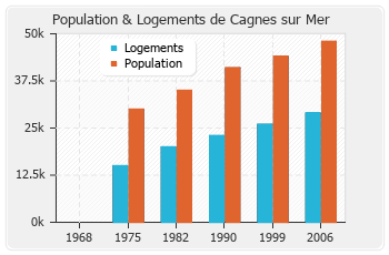 Evolution de la population de Cagnes sur Mer