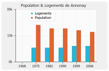 Evolution de la population de Annonay