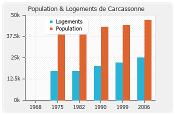 Evolution de la population de Carcassonne
