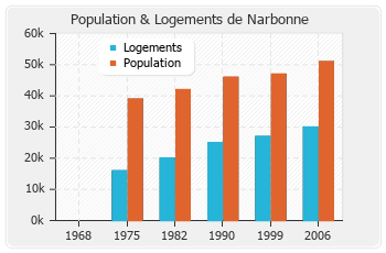 Evolution de la population de Narbonne