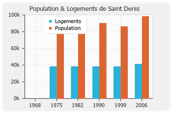Evolution de la population de Saint Denis