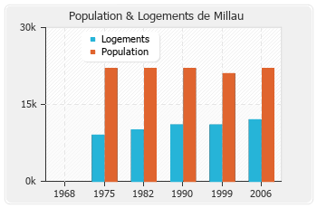 Evolution de la population de Millau