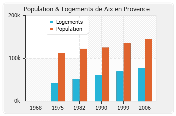 Evolution de la population de Aix en Provence