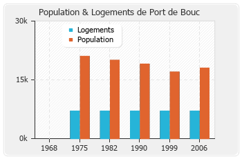 Evolution de la population de Port de Bouc