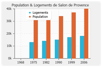Evolution de la population de Salon de Provence