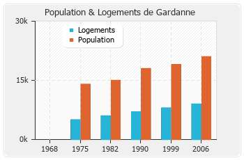Evolution de la population de Gardanne